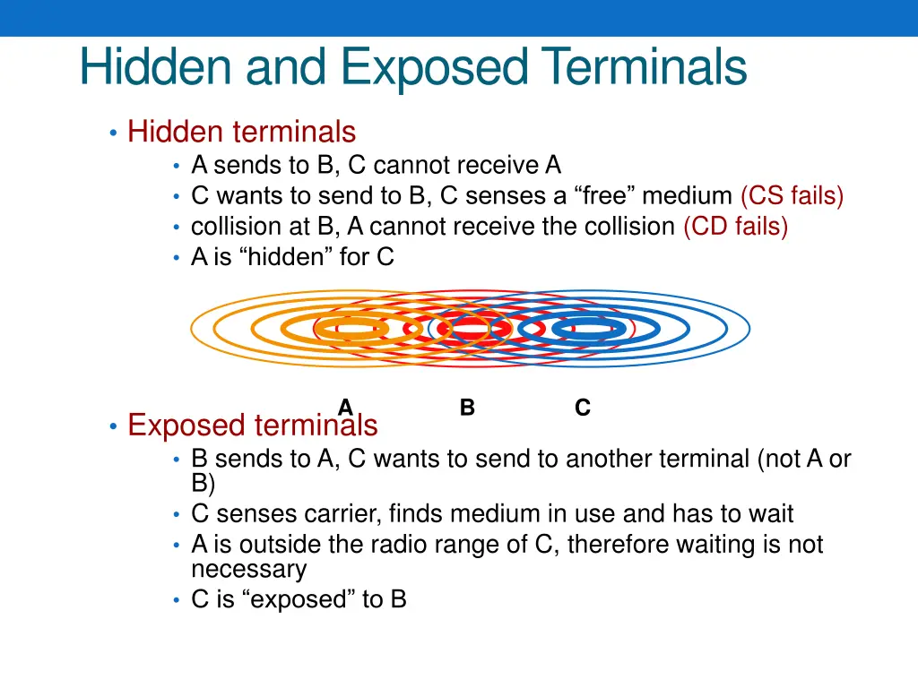 hidden and exposed terminals