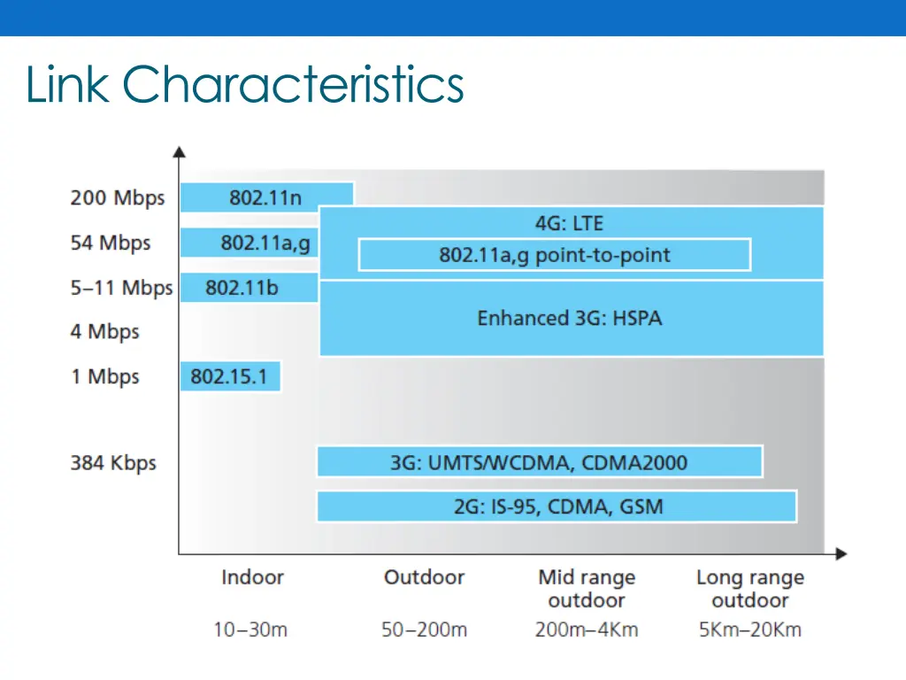link characteristics