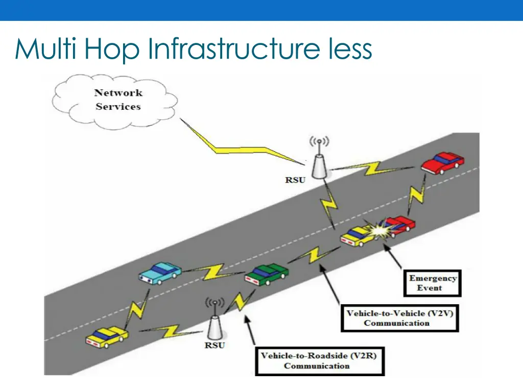 multi hop infrastructure less 1