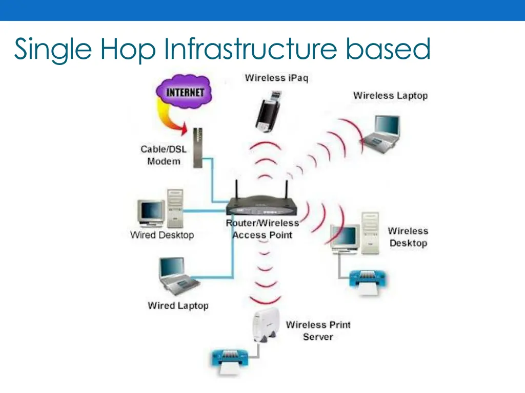 single hop infrastructure based 1