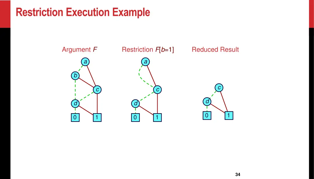 restriction execution example