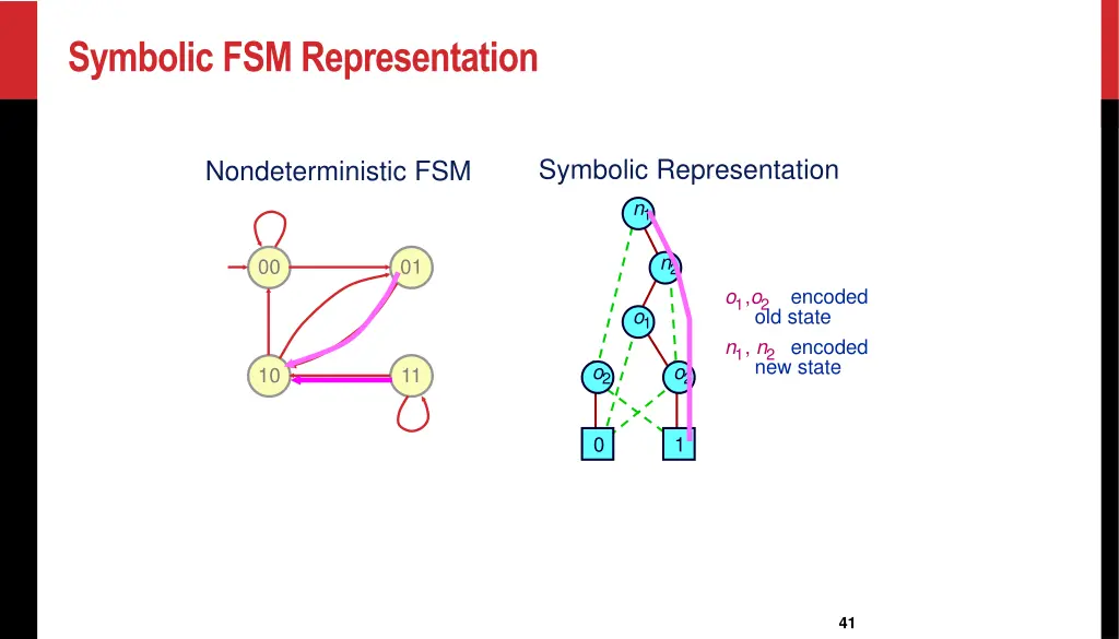 symbolic fsm representation 1