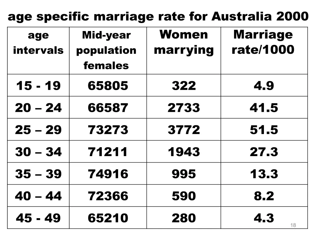 age specific marriage rate for australia 2000