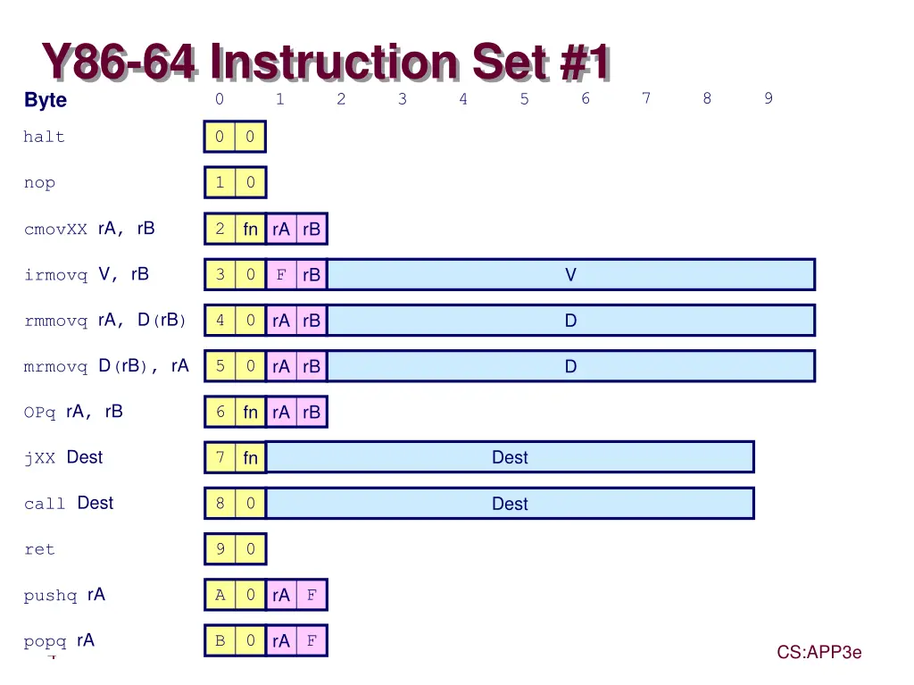 y86 64 instruction set 1 byte 0 1
