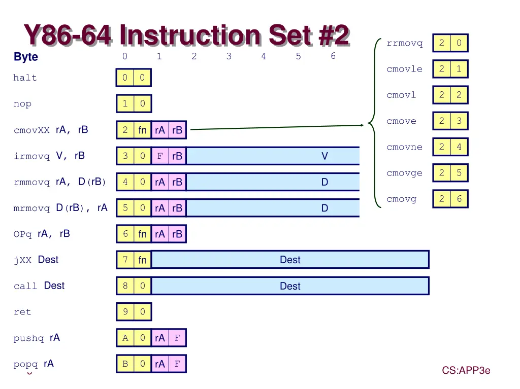 y86 64 instruction set 2 byte