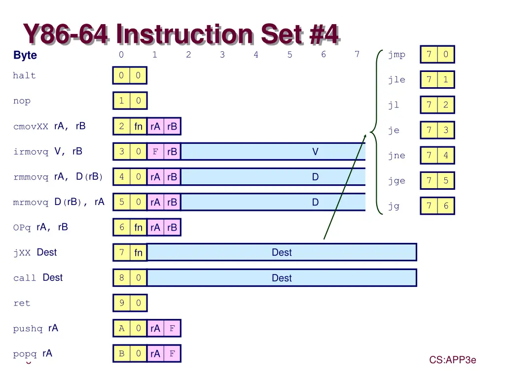 y86 64 instruction set 4 byte 0 1