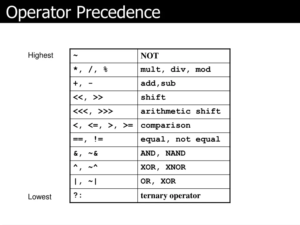 operator precedence