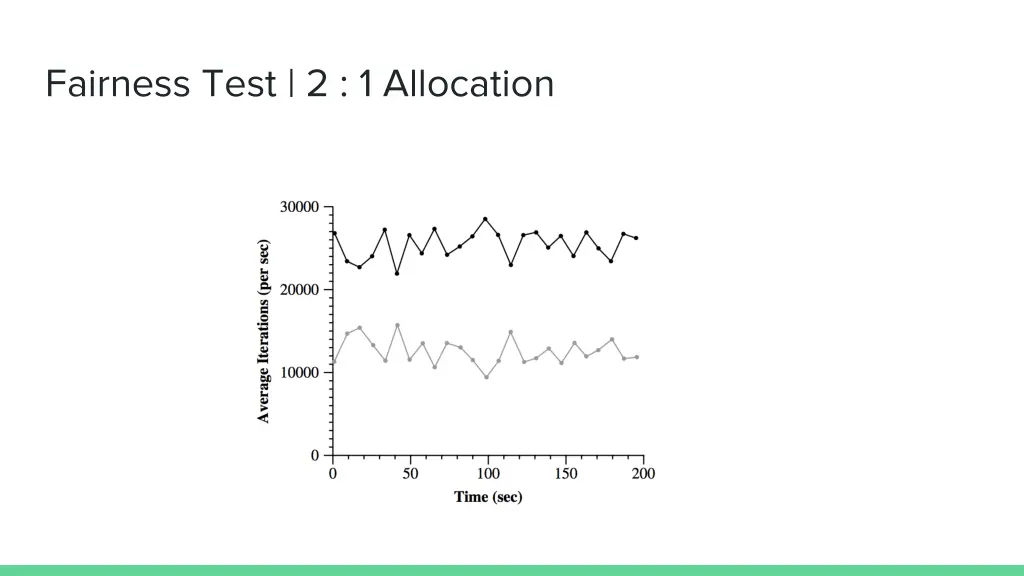fairness test 2 1 allocation