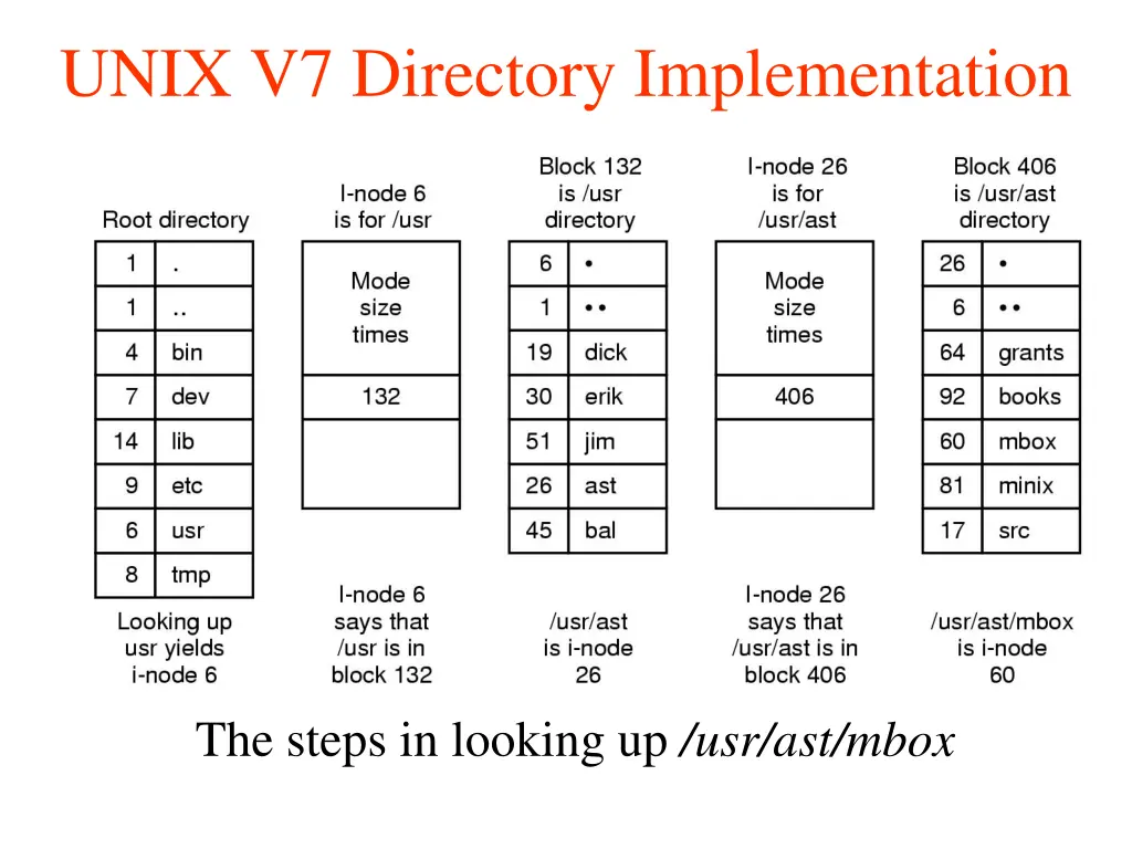 unix v7 directory implementation