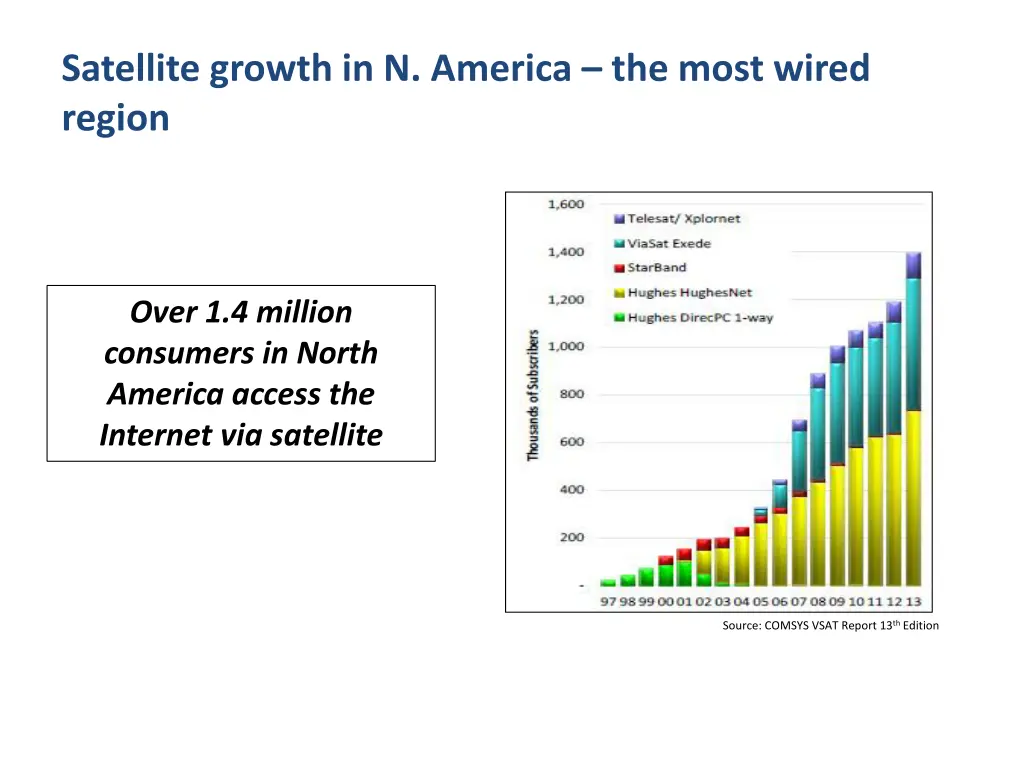 satellite growth in n america the most wired
