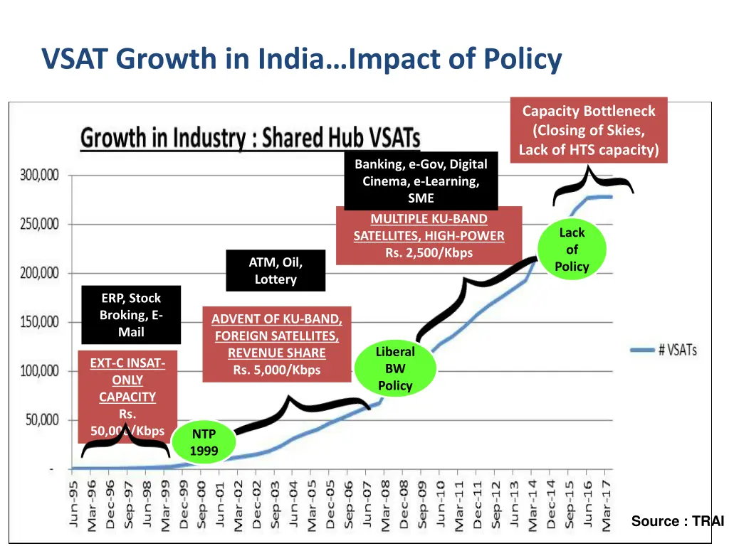 vsat growth in india impact of policy