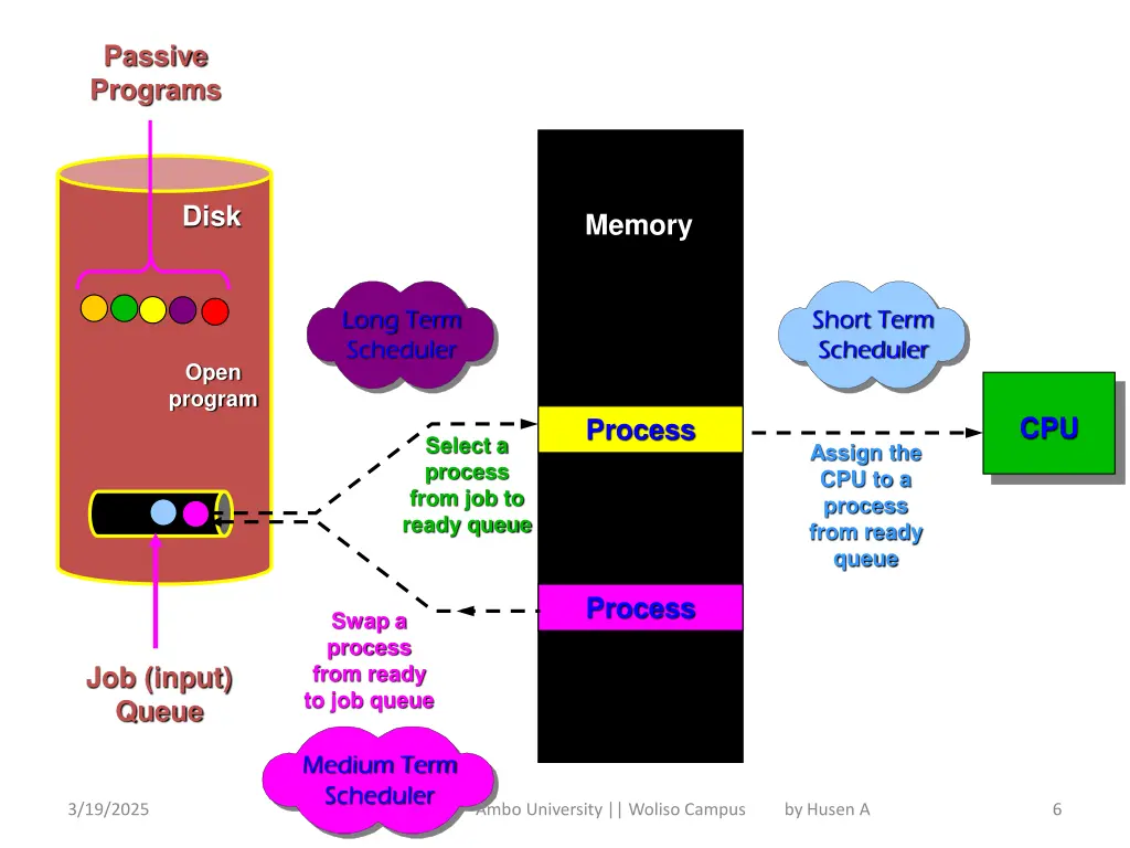 passive programs
