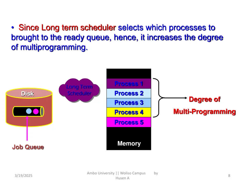 since long term scheduler selects which processes