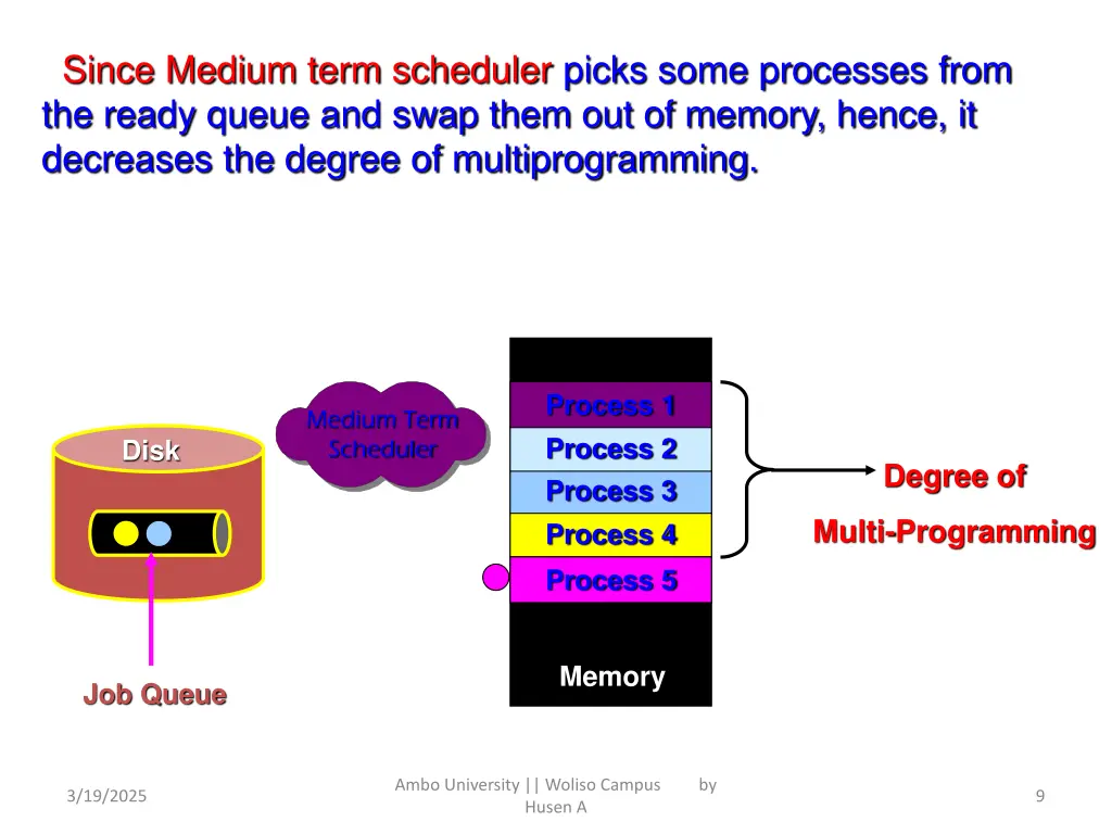 since medium term scheduler picks some processes