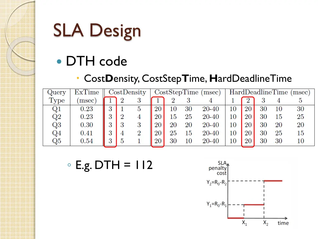 sla design