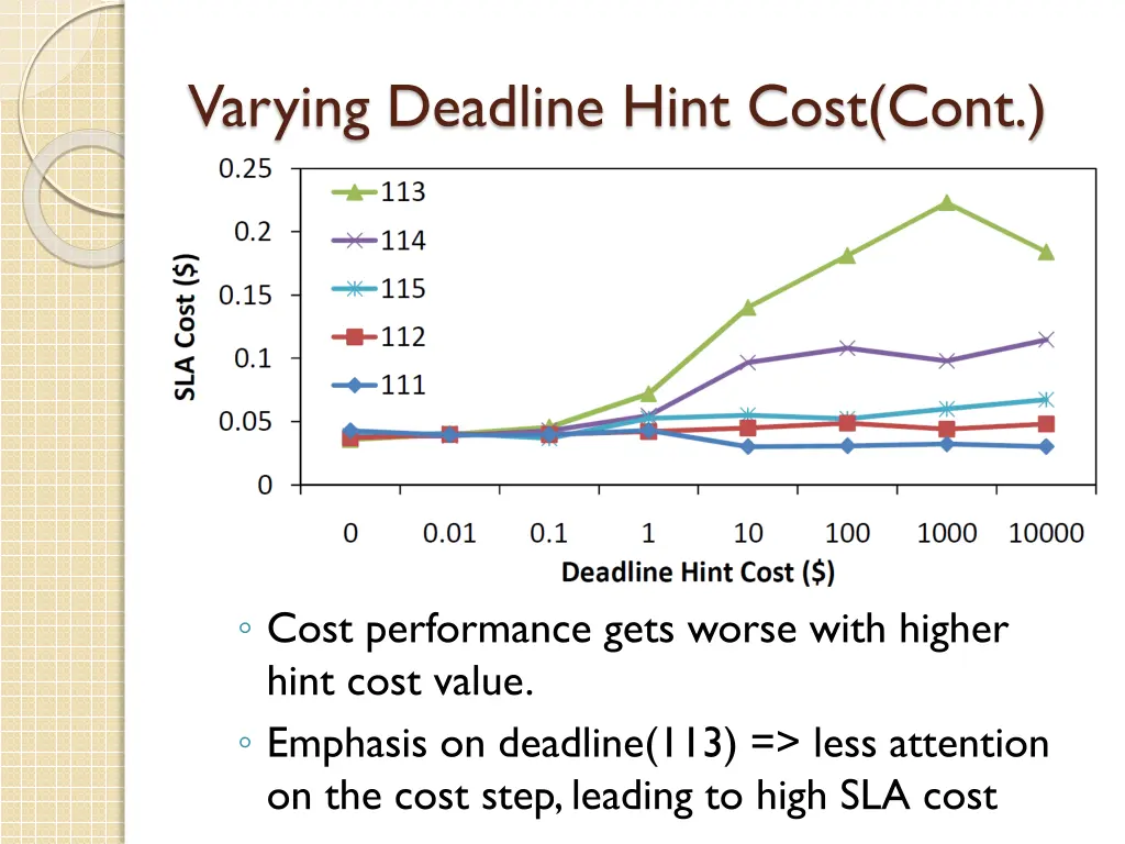 varying deadline hint cost cont