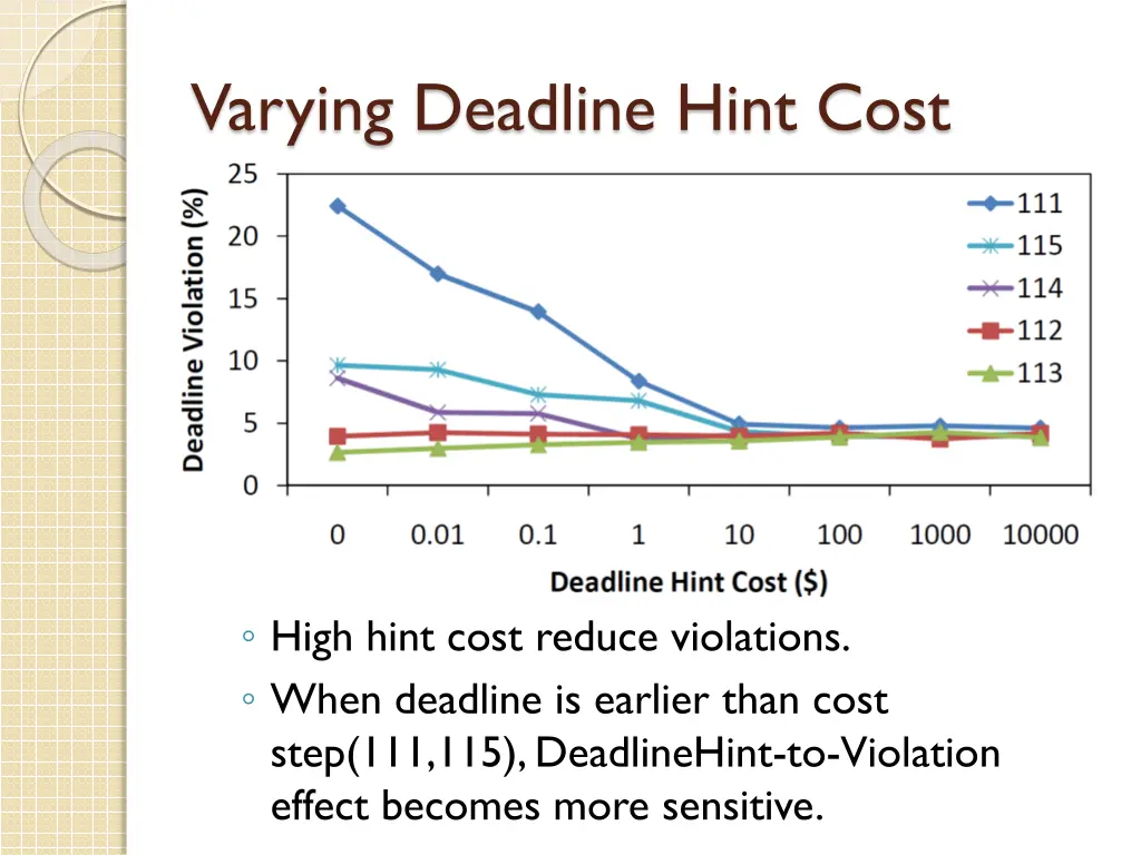 varying deadline hint cost