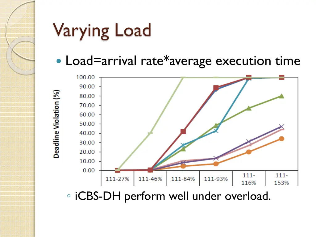 varying load