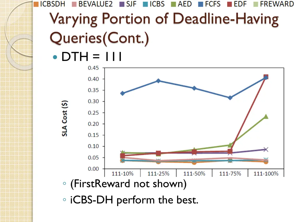 varying portion of deadline having queries cont