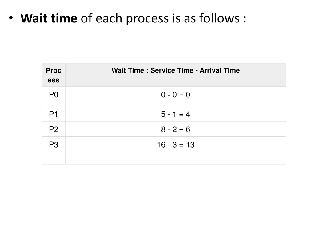 wait time of each process is as follows