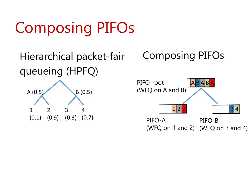 composing pifos