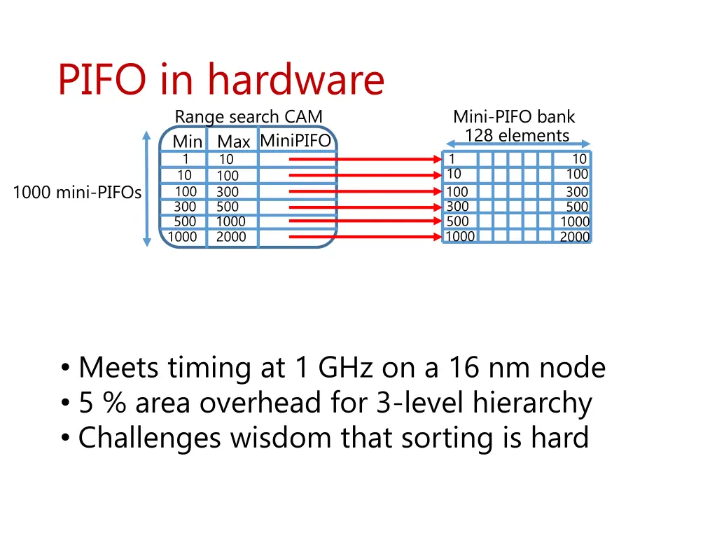 pifo in hardware range search cam