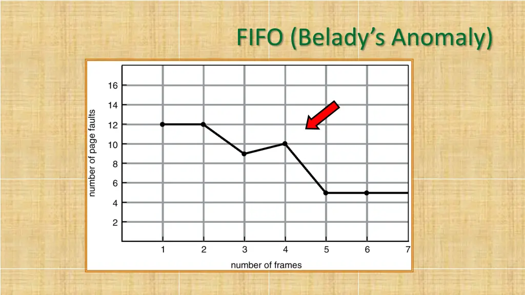 fifo belady s anomaly