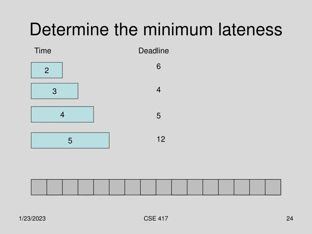 determine the minimum lateness