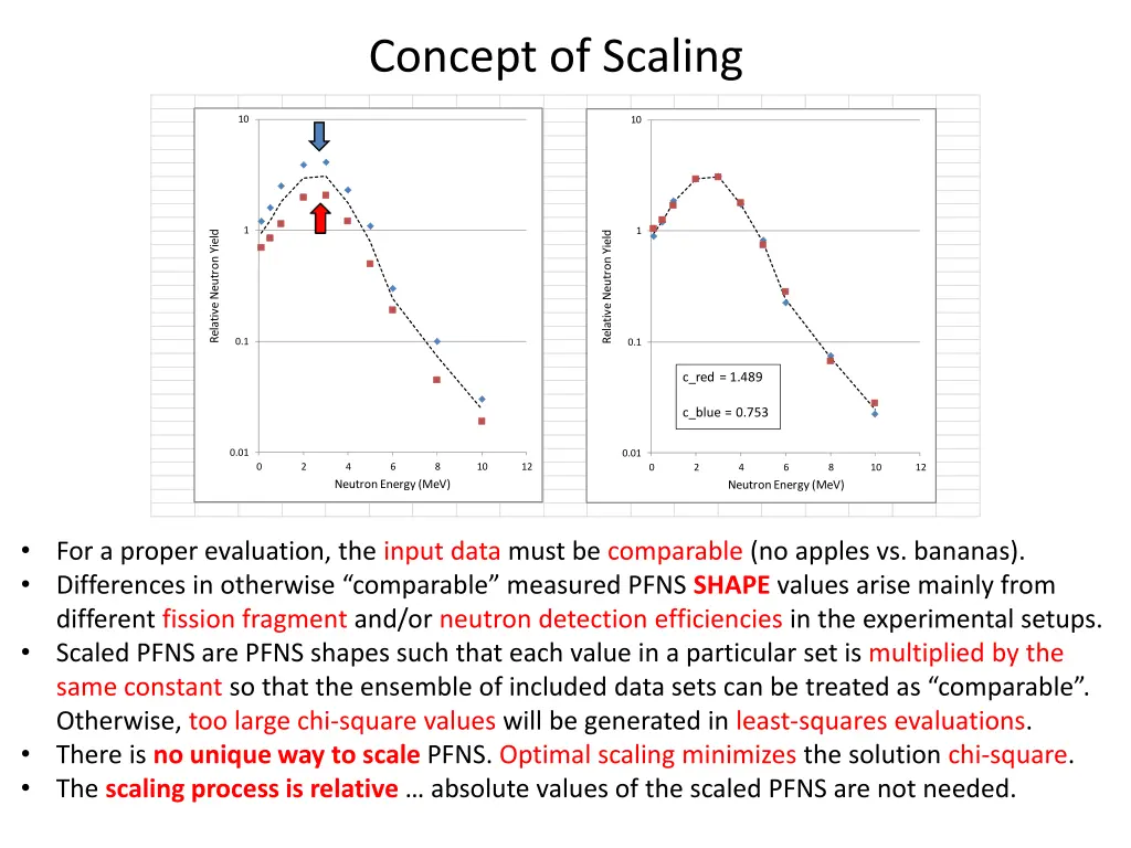 concept of scaling
