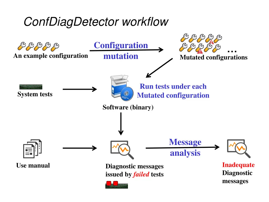 confdiagdetector workflow 1