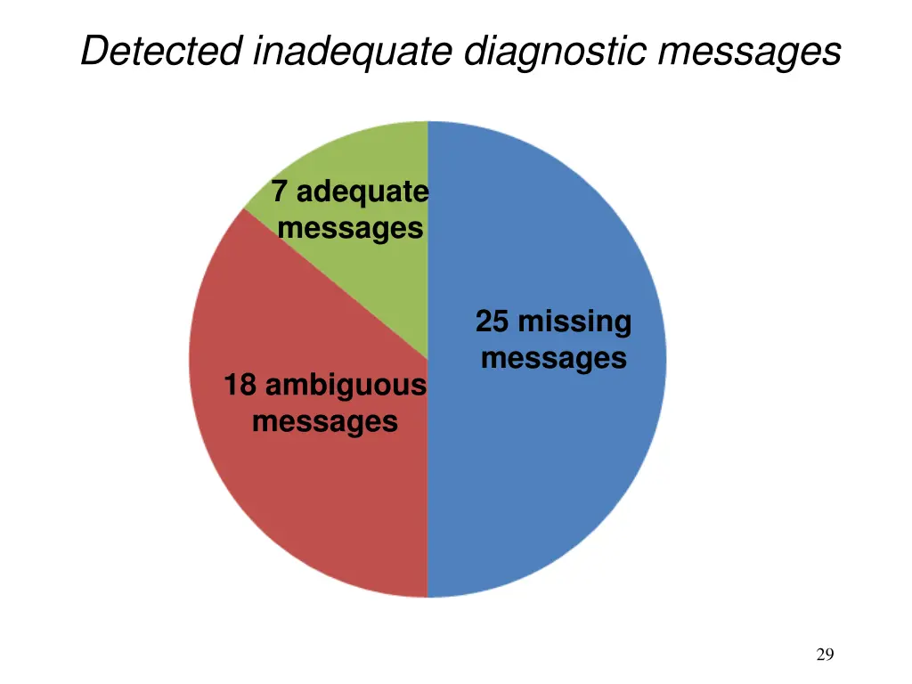 detected inadequate diagnostic messages 1