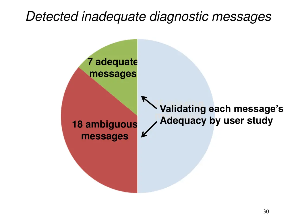 detected inadequate diagnostic messages 2