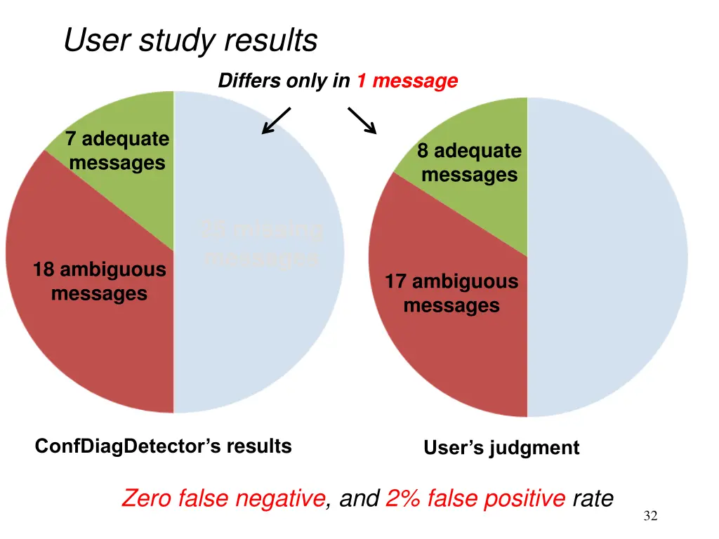 user study results