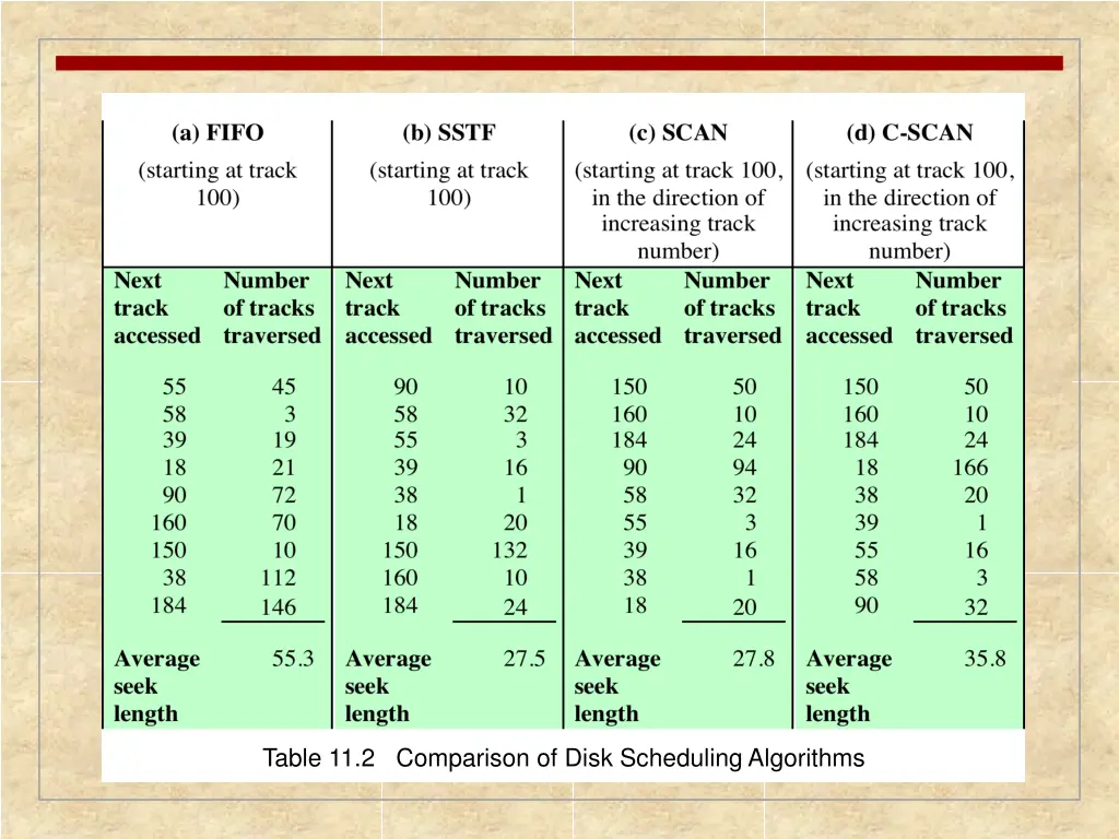 table 11 2 comparison of disk scheduling