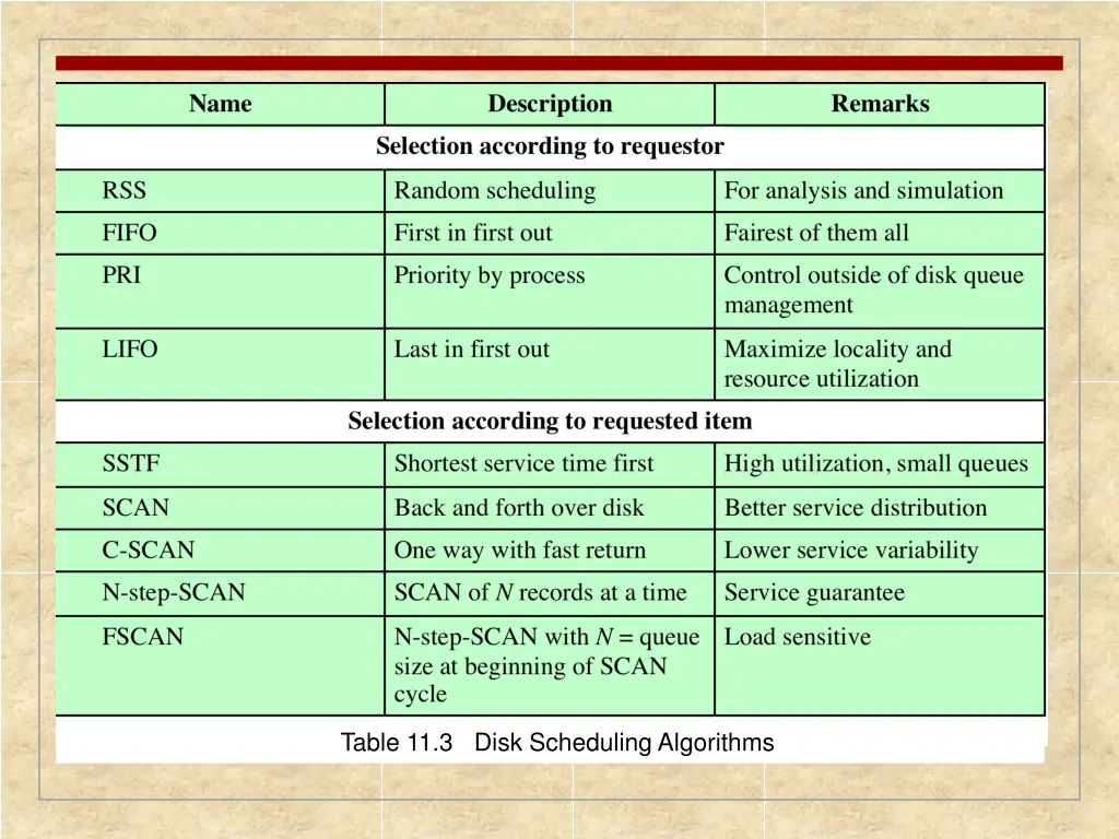 table 11 3 disk scheduling algorithms