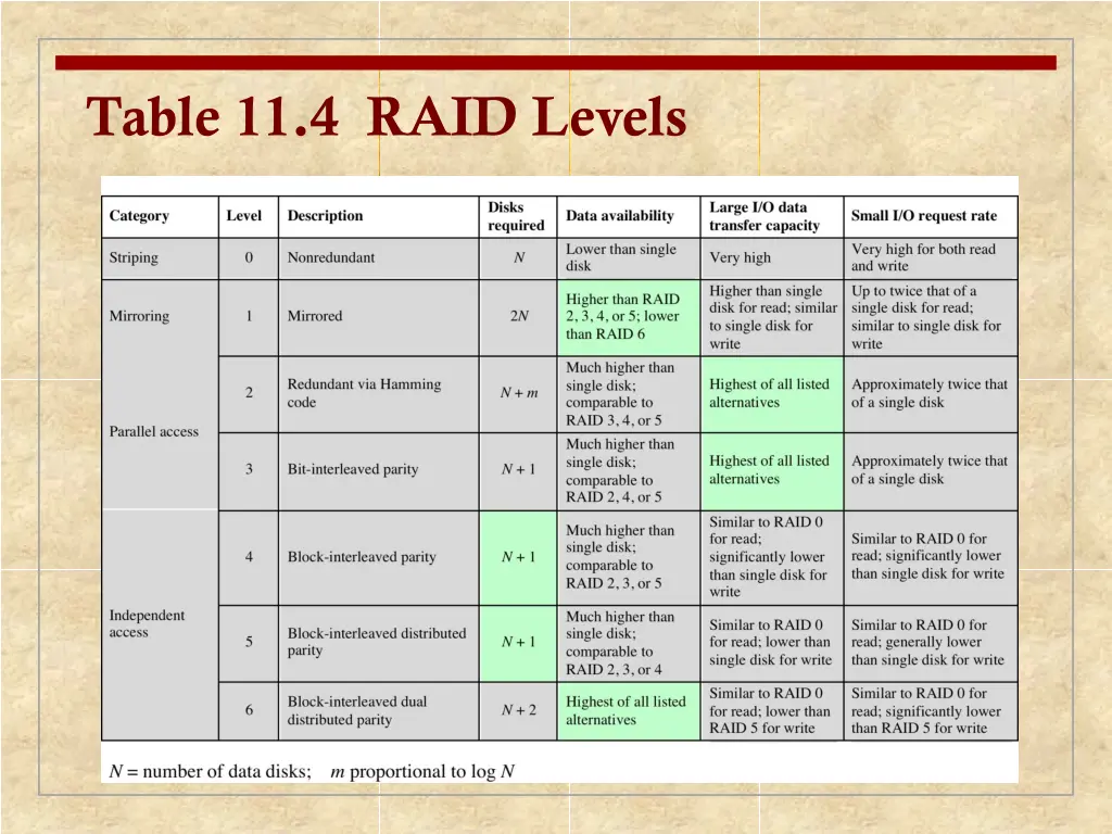table 11 4 raid levels
