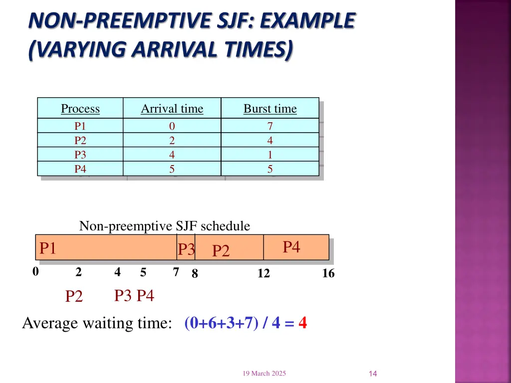 non preemptive sjf example varying arrival times