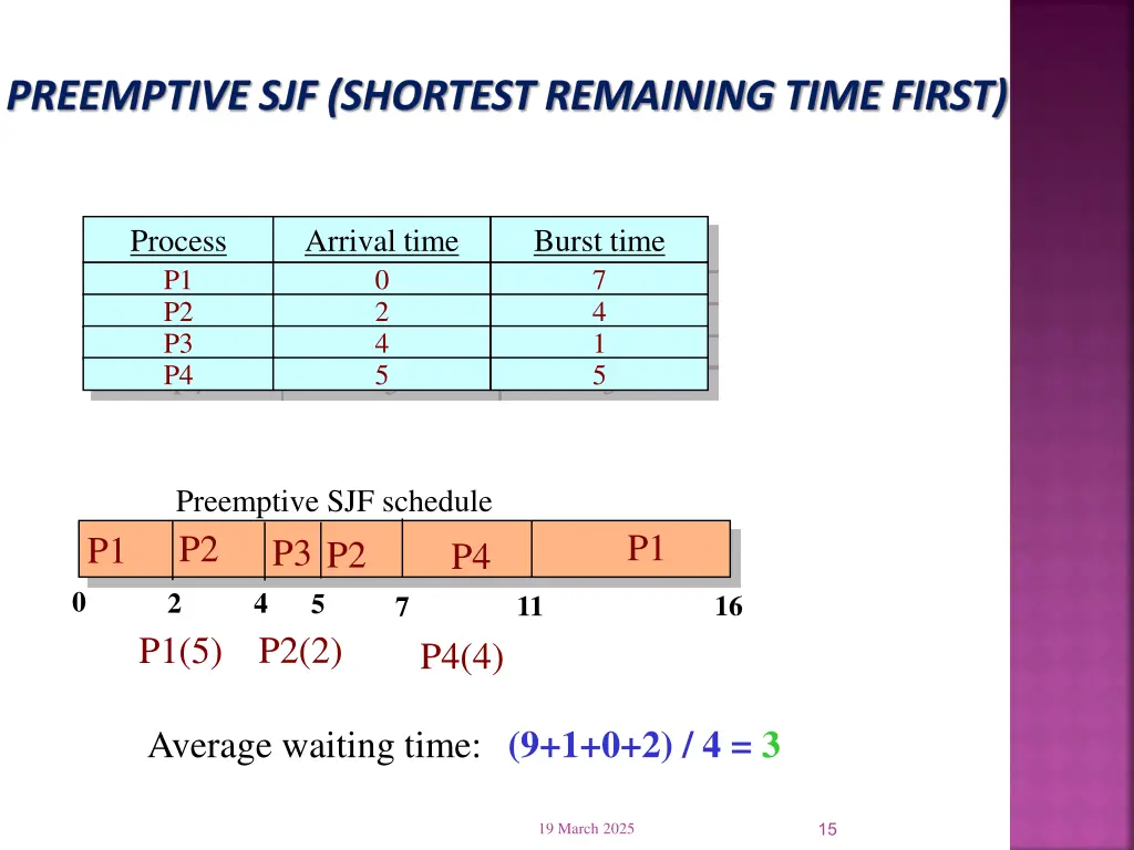 preemptive sjf shortest remaining time first