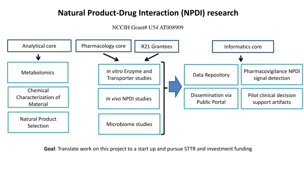 natural product drug interaction npdi research
