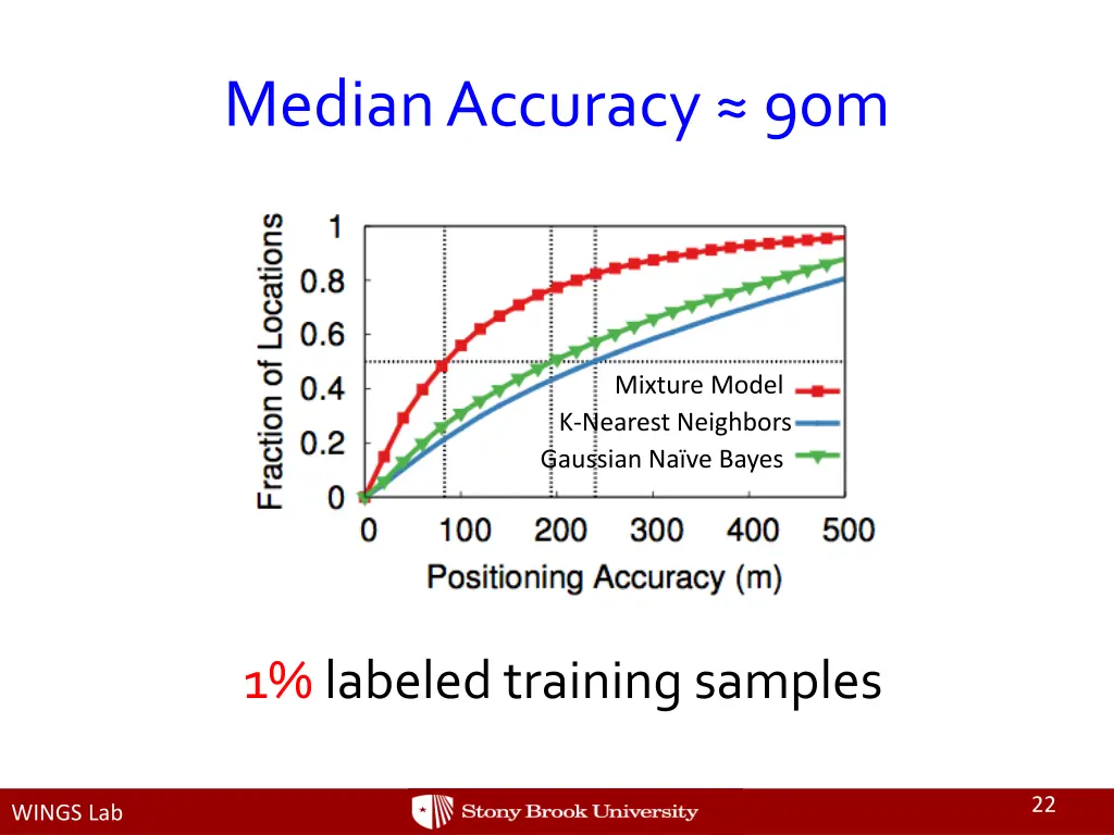 median accuracy 90m