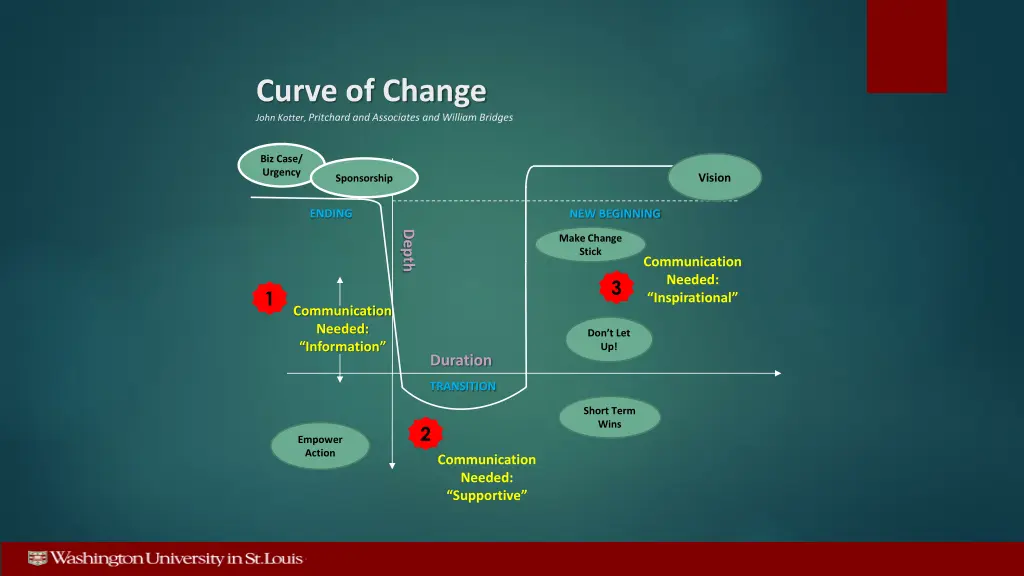 curve of change john kotter pritchard