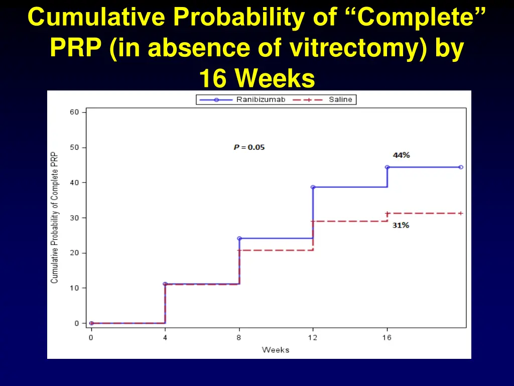 cumulative probability of complete prp in absence