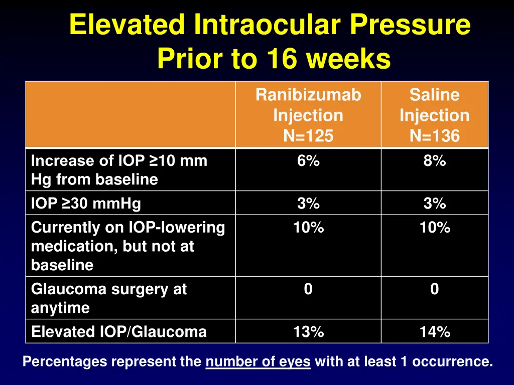 elevated intraocular pressure prior to 16 weeks