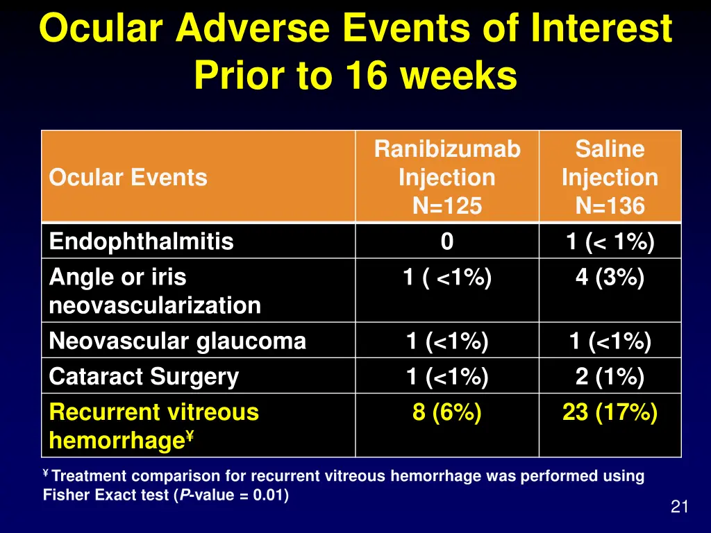 ocular adverse events of interest prior