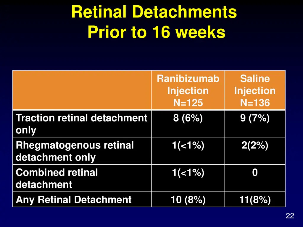 retinal detachments prior to 16 weeks