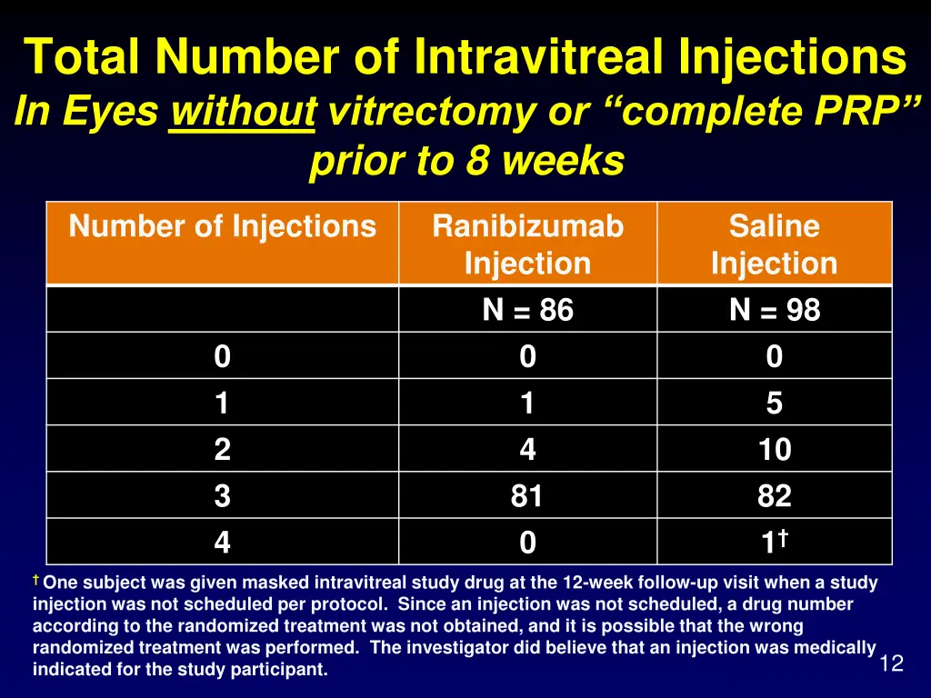 total number of intravitreal injections in eyes