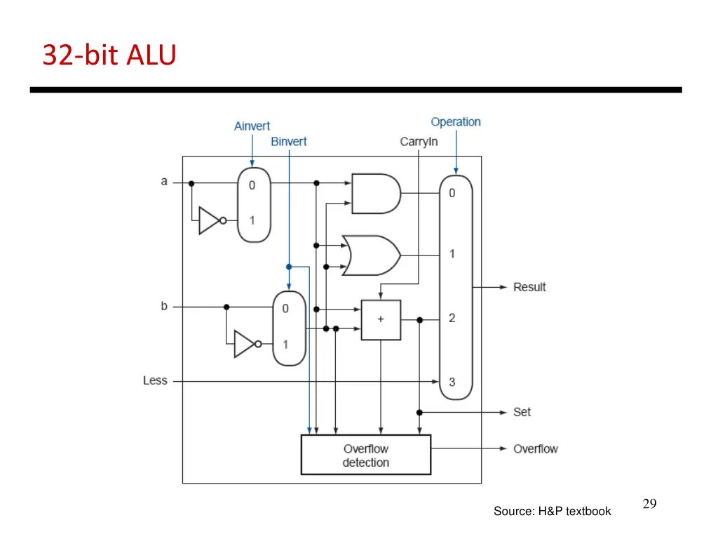 32 bit alu