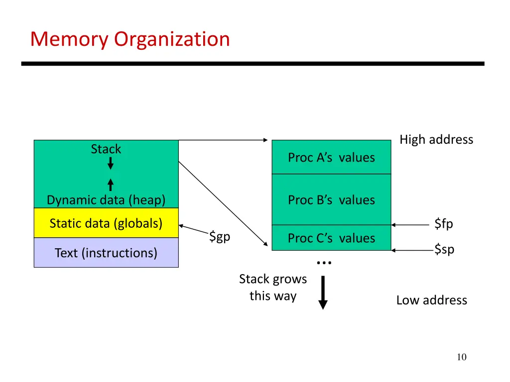 memory organization