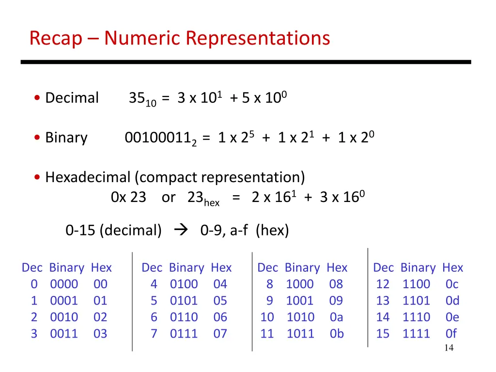recap numeric representations