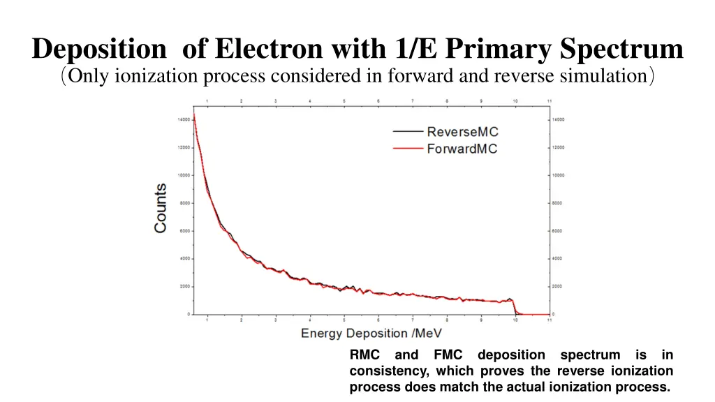 deposition of electron with 1 e primary spectrum
